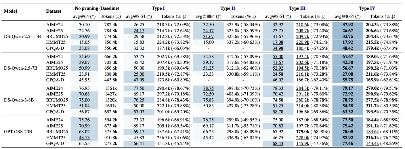Main results table